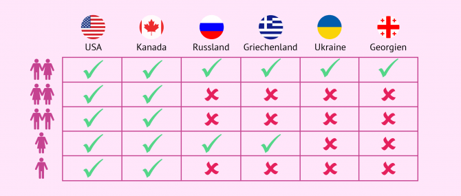 Imagen: Tabelle Familienmodelle und Länder