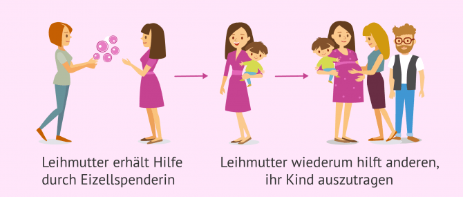 Imagen: Anderen durch Leihmutterschaft helfen, Eltern zu werden