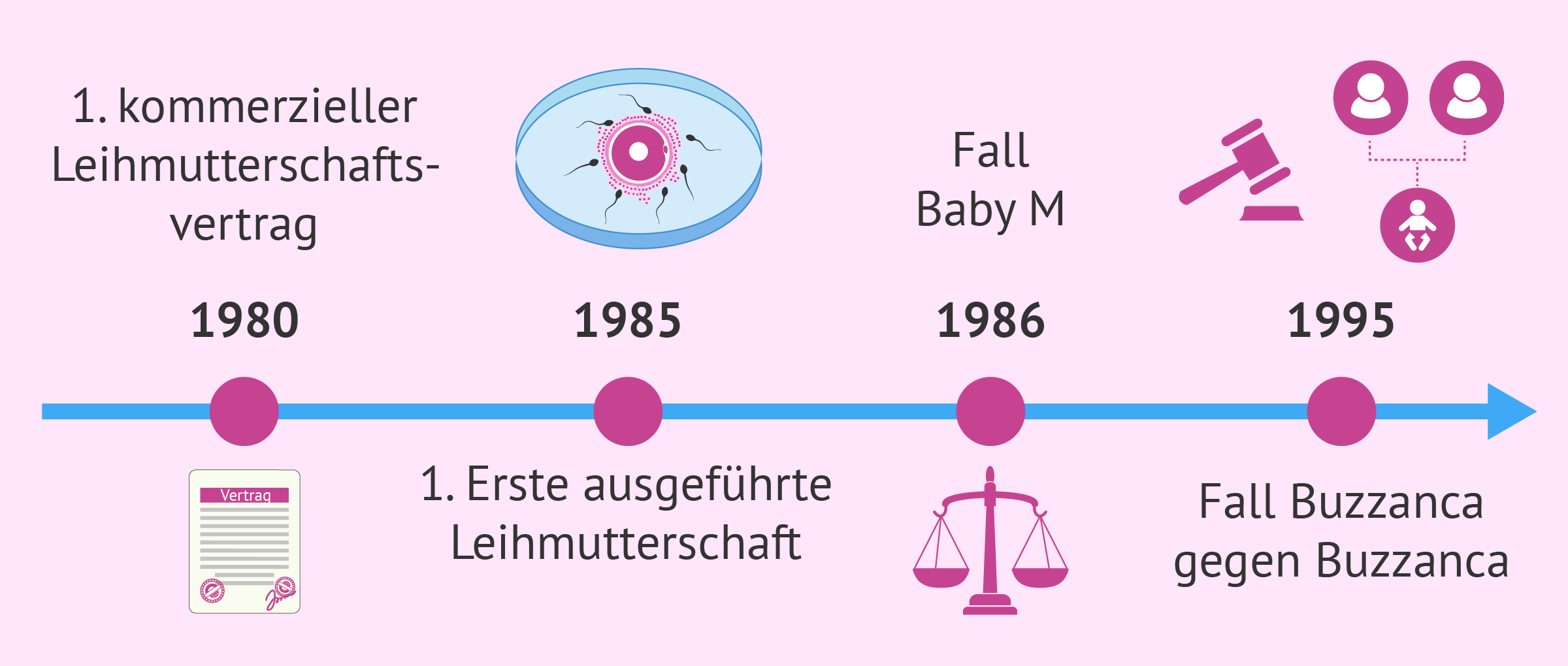 Geschichte der Leihmutterschaft