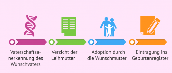 Imagen: Bedingungen in Russland und Deutschland für die Eintragung des Babys