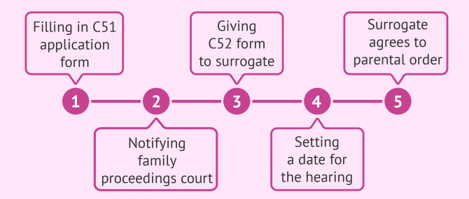 Surrogacy in the UK: legal process for intended parents