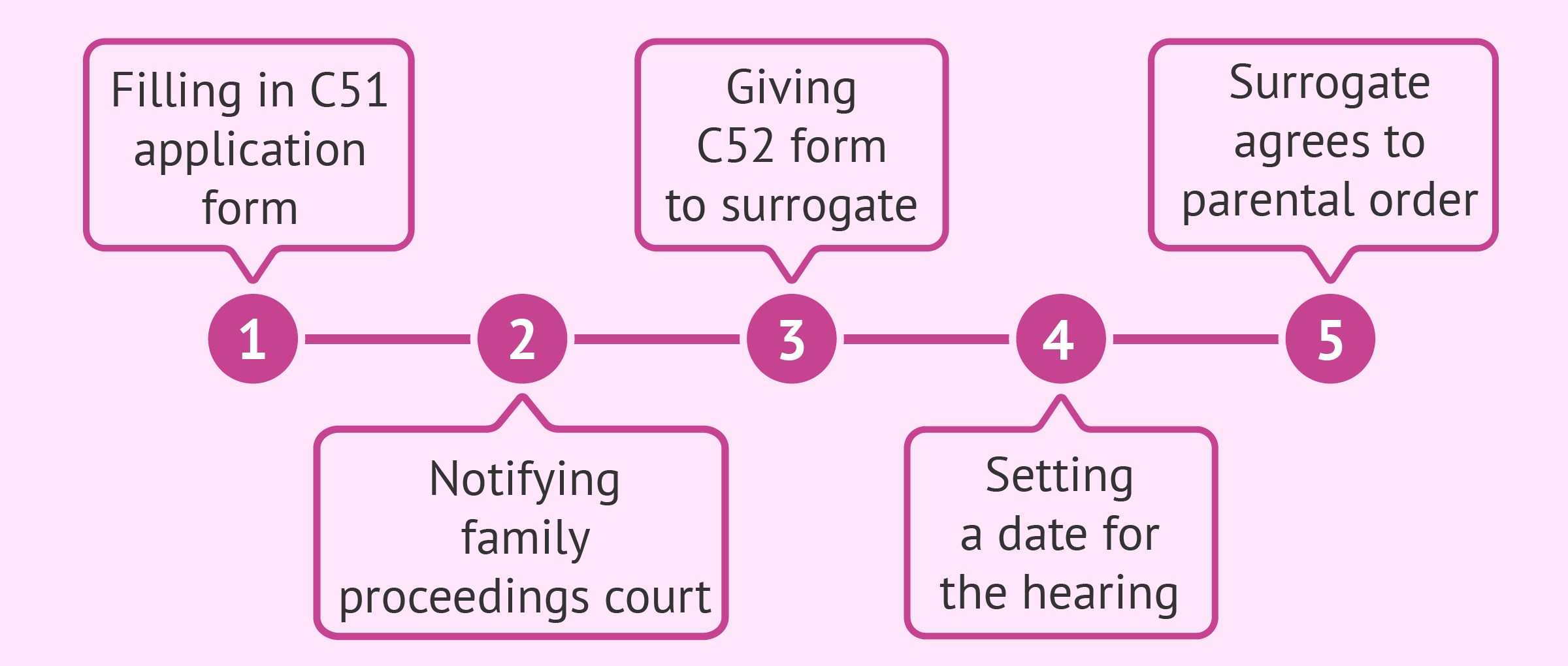 Surrogacy in the UK: legal process for intended parents