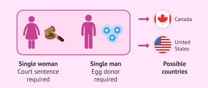 Imagen: Destinations for singles in surrogacy