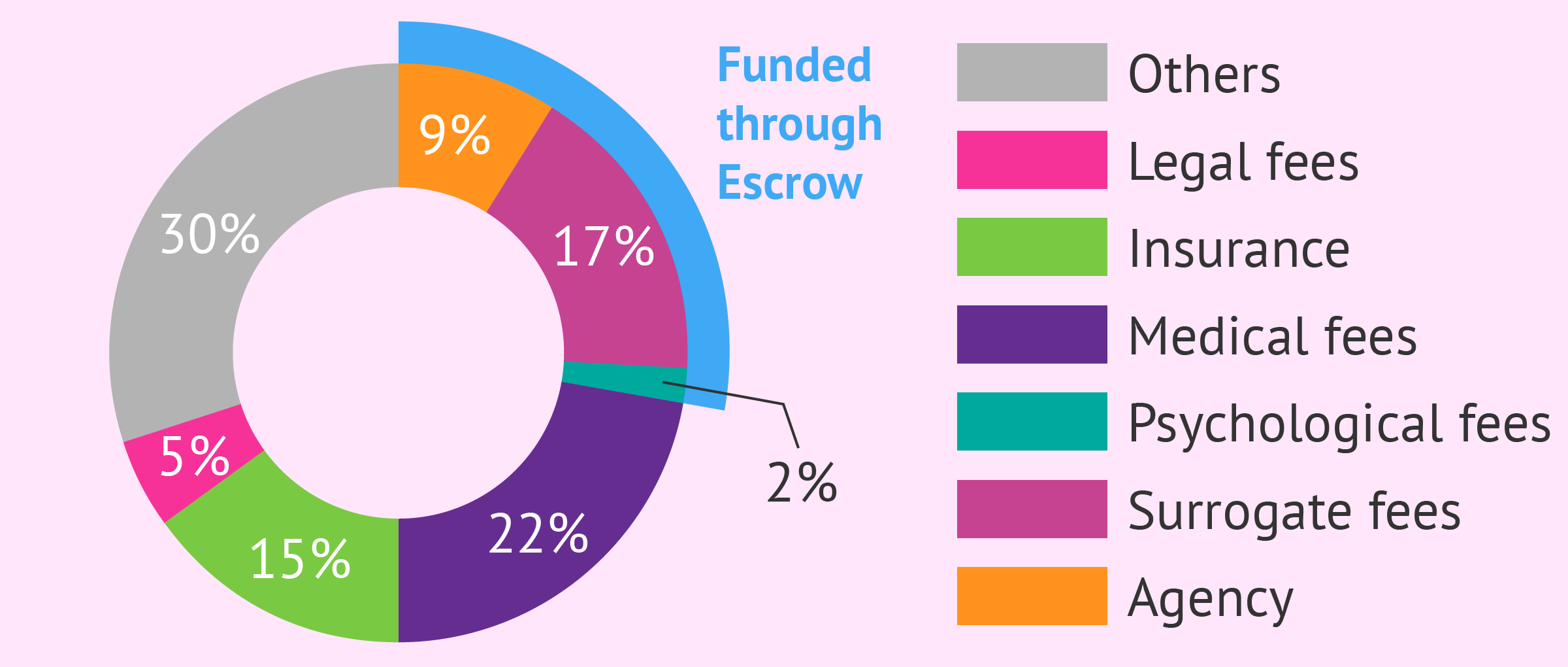 Surrogacy Cost Breakdown Agency Gestational Carrier Fees