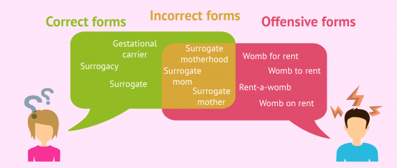 Surrogacy terminology