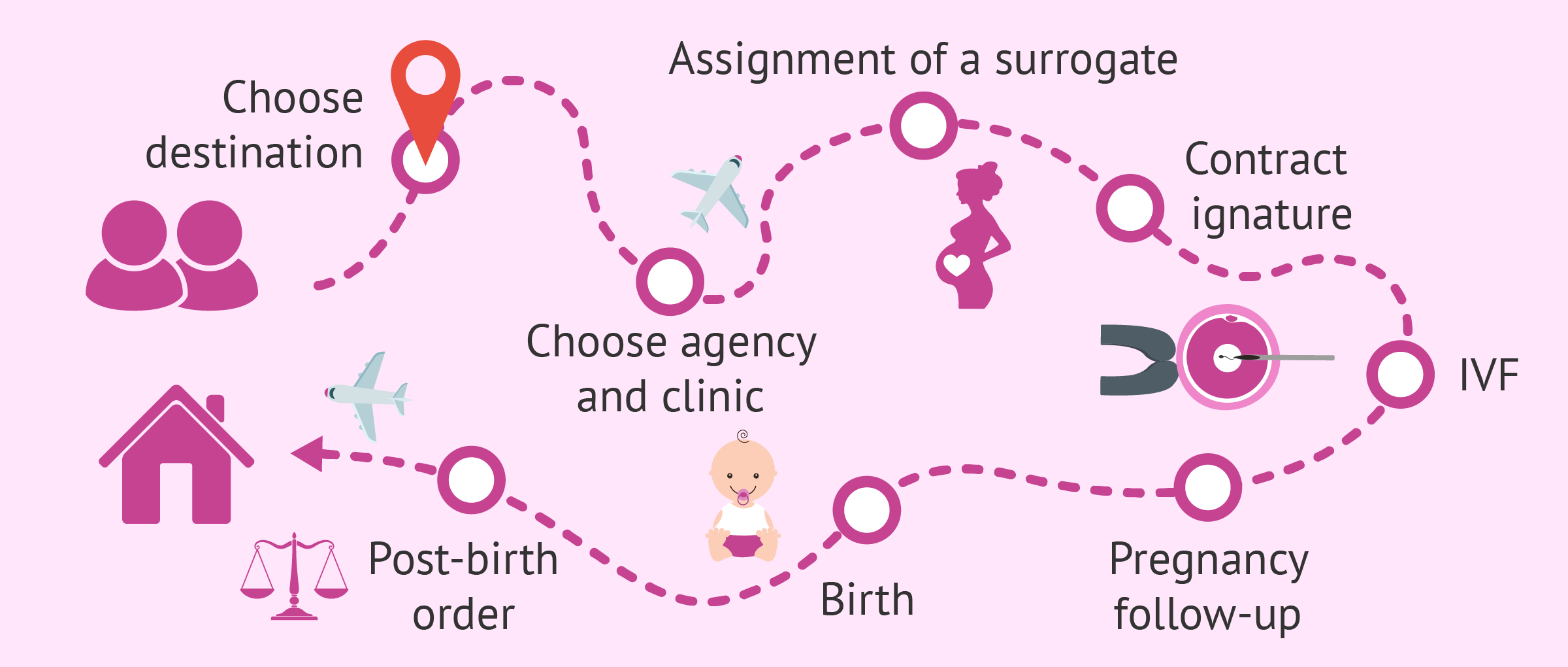 Become parents by surrogacy, what are the different steps?