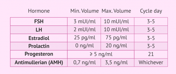 Table Of Female Hormone Values