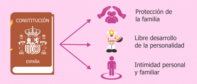 Derechos reconocidos en la Constitución Española