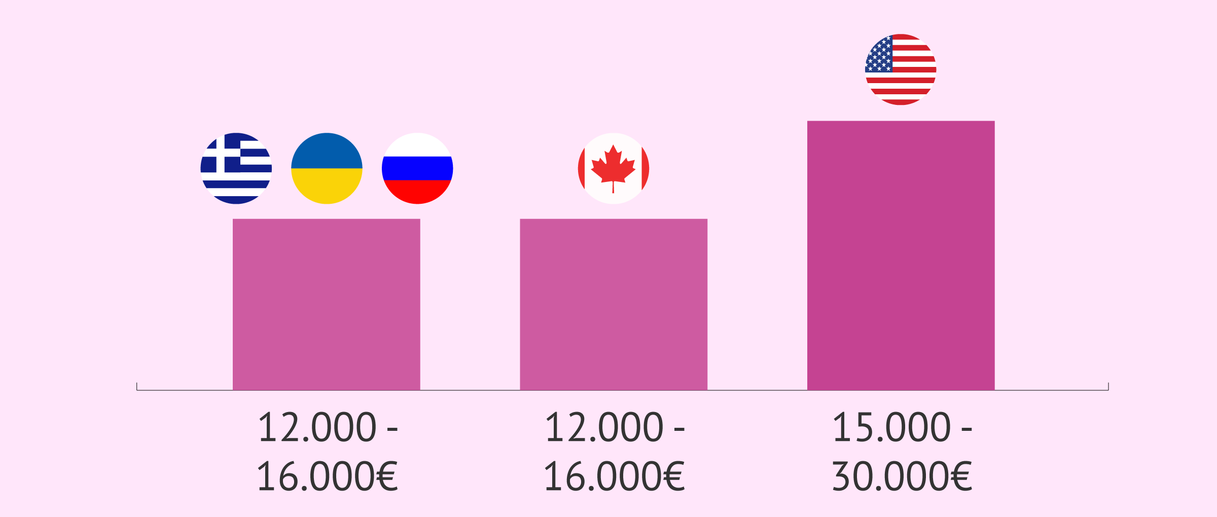Precios de las agencias según el país