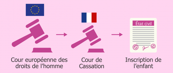 La France condamnée par la CEDH modifie sa jurisprudence sur la GPA
