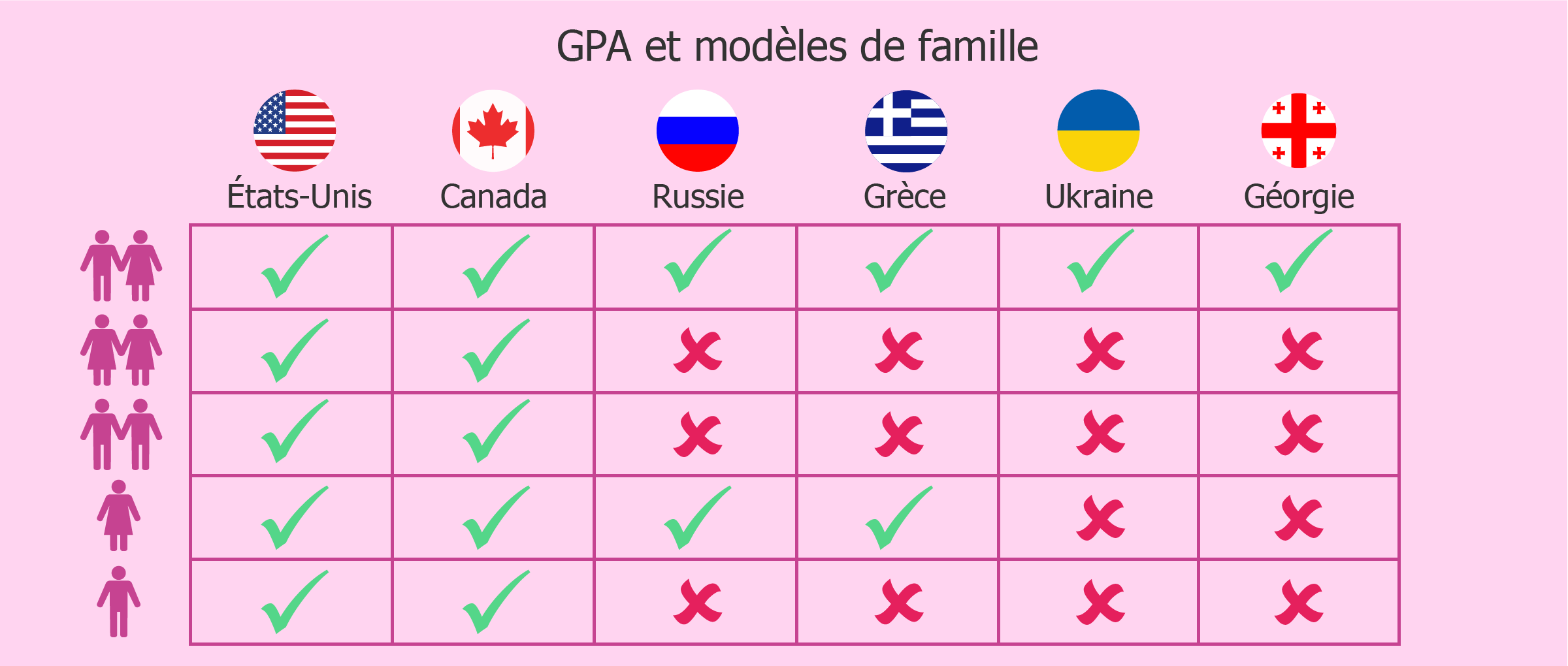Choisir un pays pour une GPA selon le modèle familial