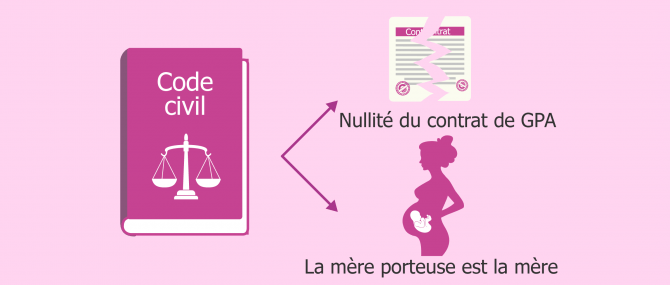 La loi française ne reconnaît pas la mère d'intention comme la mère légale