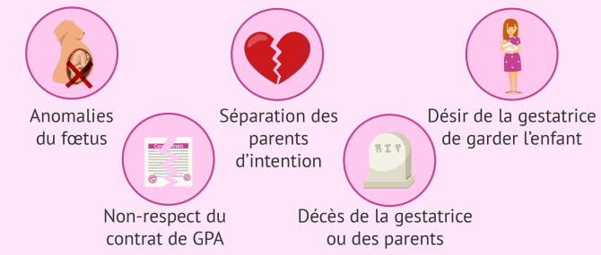 Problèmes possibles en gestation pour autrui