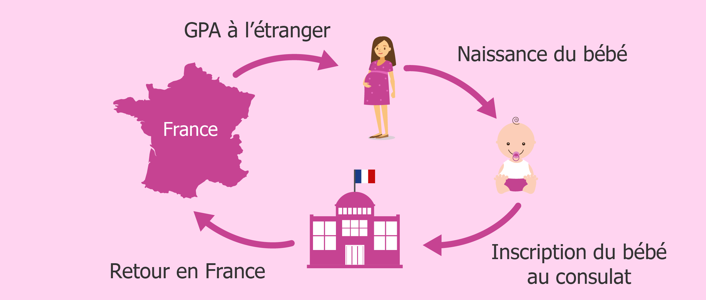 Étapes d'une GPA réalisée à l'étranger par des parents français