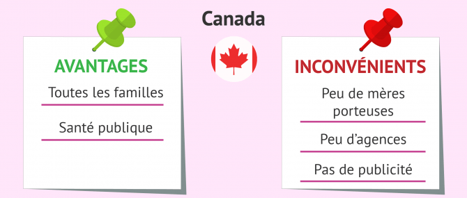 Le Canada: un pays adapté aux besoins de GPA des Français?